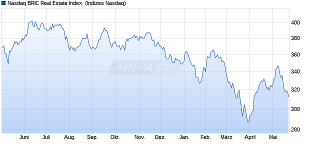 Nasdaq BRIC Real Estate Index [Index] Chart