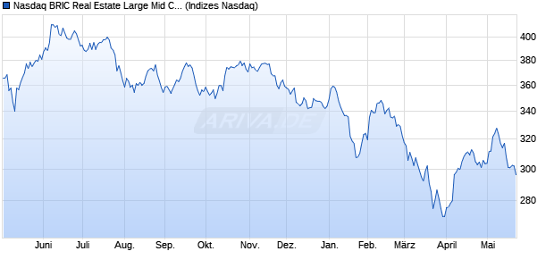 Nasdaq BRIC Real Estate Large Mid Cap Index [Index] Chart