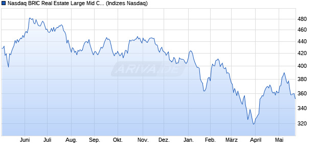 Nasdaq BRIC Real Estate Large Mid Cap NTR Index [. Chart