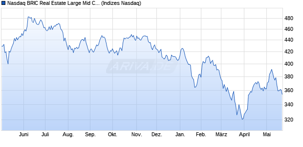 Nasdaq BRIC Real Estate Large Mid Cap TR Index [I. Chart