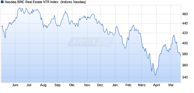 Nasdaq BRIC Real Estate NTR Index [Index] Chart