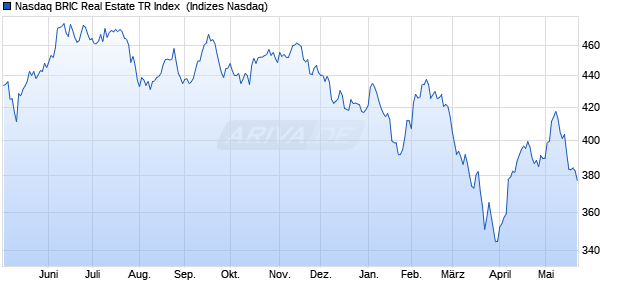 Nasdaq BRIC Real Estate TR Index [Index] Chart