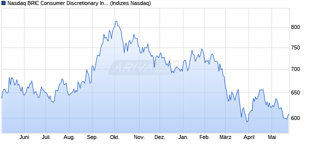 Nasdaq BRIC Consumer Discretionary Index [Index] Chart