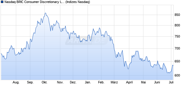 Nasdaq BRIC Consumer Discretionary Large Mid Ca. Chart
