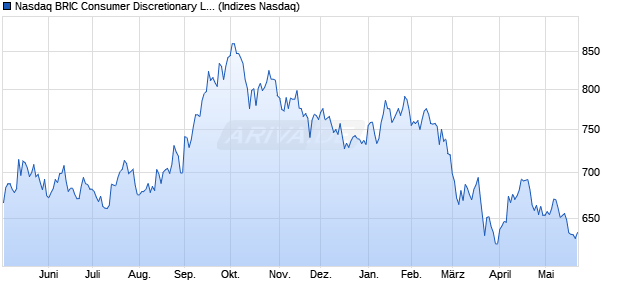 Nasdaq BRIC Consumer Discretionary Large Mid Ca. Chart