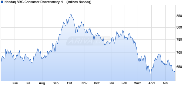 Nasdaq BRIC Consumer Discretionary NTR Index [In. Chart
