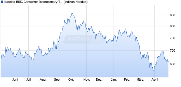 Nasdaq BRIC Consumer Discretionary TR Index [Ind. Chart