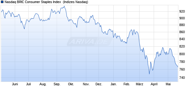 Nasdaq BRIC Consumer Staples Index [Index] Chart