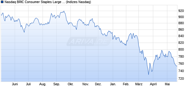 Nasdaq BRIC Consumer Staples Large Mid Cap Ind. Chart