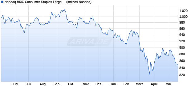 Nasdaq BRIC Consumer Staples Large Mid Cap NT. Chart