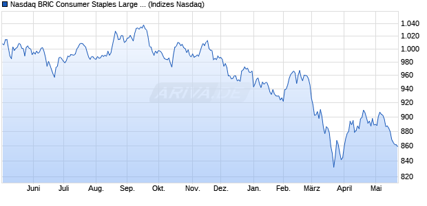 Nasdaq BRIC Consumer Staples Large Mid Cap TR I. Chart