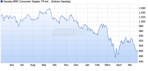 Nasdaq BRIC Consumer Staples TR Index [Index] Chart