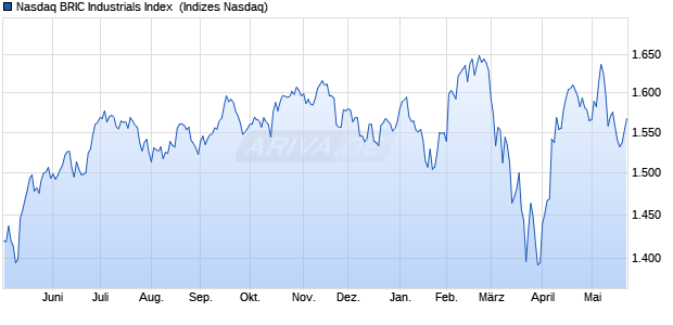 Nasdaq BRIC Industrials Index [Index] Chart