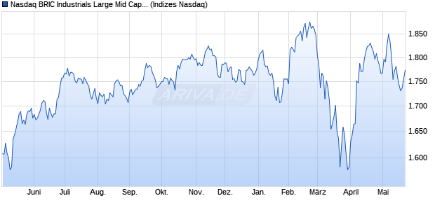 Nasdaq BRIC Industrials Large Mid Cap Index [Index] Chart