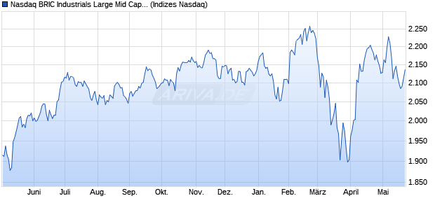 Nasdaq BRIC Industrials Large Mid Cap NTR Index [I. Chart