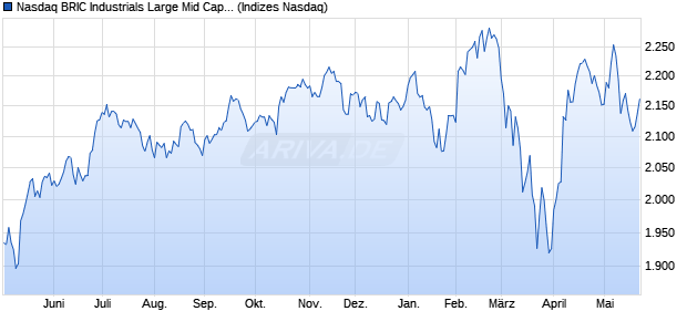 Nasdaq BRIC Industrials Large Mid Cap TR Index [In. Chart