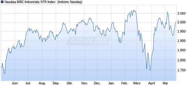 Nasdaq BRIC Industrials NTR Index [Index] Chart