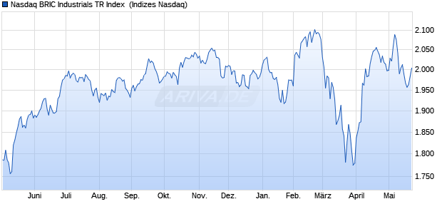 Nasdaq BRIC Industrials TR Index [Index] Chart