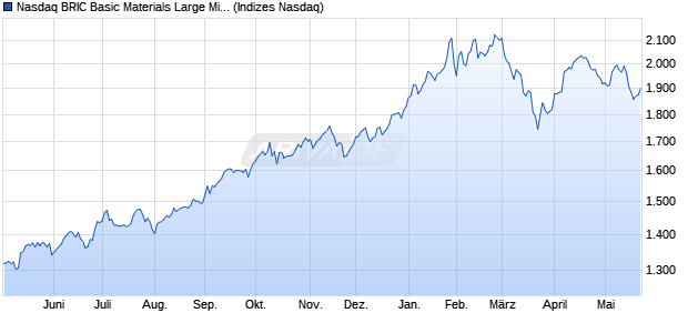 Nasdaq BRIC Basic Materials Large Mid Cap NTR In. Chart