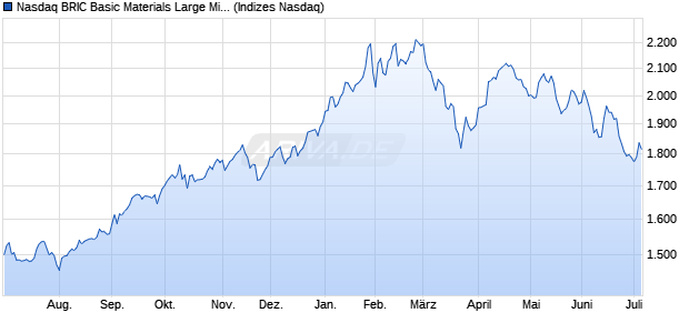 Nasdaq BRIC Basic Materials Large Mid Cap TR Inde. Chart