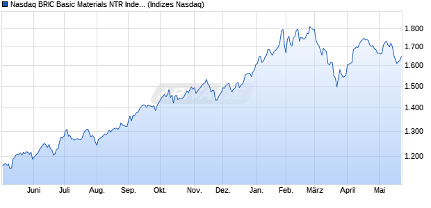 Nasdaq BRIC Basic Materials NTR Index [Index] Chart