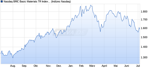 Nasdaq BRIC Basic Materials TR Index [Index] Chart