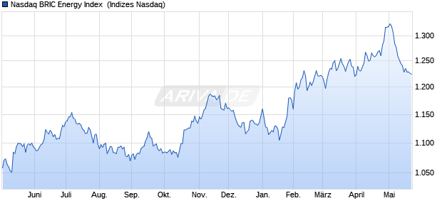 Nasdaq BRIC Energy Index [Index] Chart