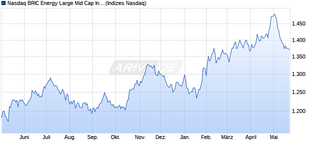 Nasdaq BRIC Energy Large Mid Cap Index [Index] Chart