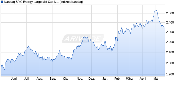 Nasdaq BRIC Energy Large Mid Cap NTR Index [Index] Chart