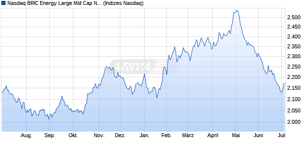 Nasdaq BRIC Energy Large Mid Cap NTR Index [Index] Chart