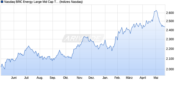 Nasdaq BRIC Energy Large Mid Cap TR Index [Index] Chart