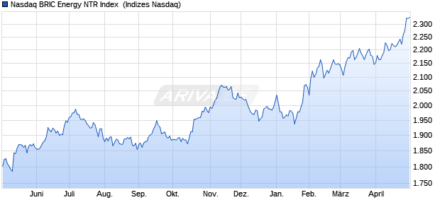 Nasdaq BRIC Energy NTR Index [Index] Chart