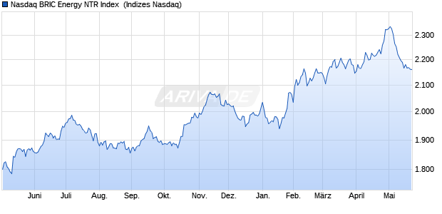 Nasdaq BRIC Energy NTR Index [Index] Chart