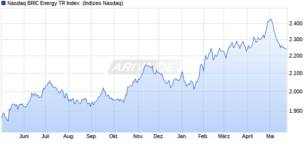 Nasdaq BRIC Energy TR Index [Index] Chart