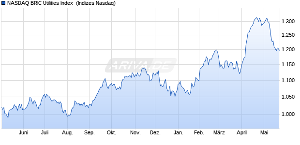NASDAQ BRIC Utilities Index [Index] Chart