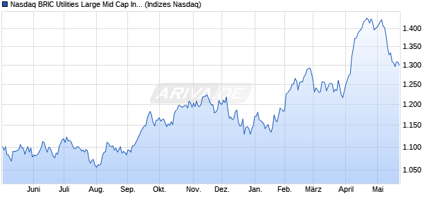 Nasdaq BRIC Utilities Large Mid Cap Index [Index] Chart