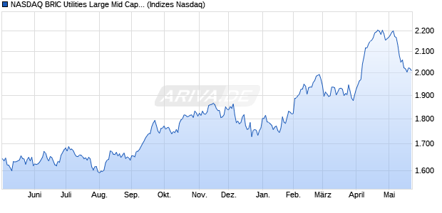 NASDAQ BRIC Utilities Large Mid Cap NTR Index [Ind. Chart