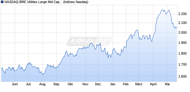 NASDAQ BRIC Utilities Large Mid Cap TR Index [Index] Chart