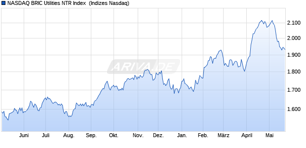 NASDAQ BRIC Utilities NTR Index [Index] Chart