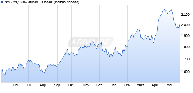NASDAQ BRIC Utilities TR Index [Index] Chart