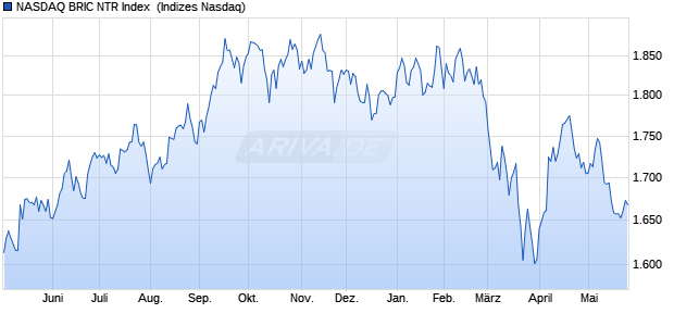 NASDAQ BRIC NTR Index [Index] Chart