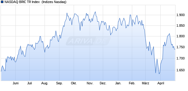 NASDAQ BRIC TR Index [Index] Chart
