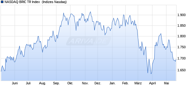 NASDAQ BRIC TR Index [Index] Chart