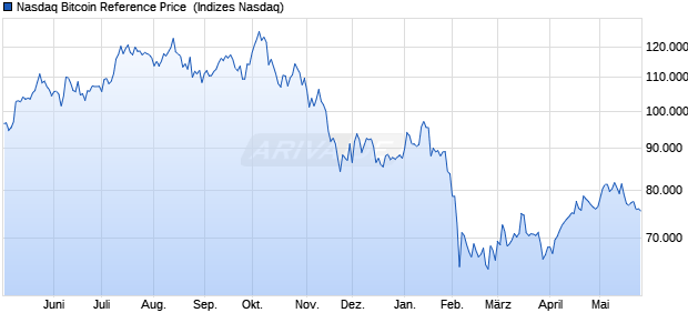 Nasdaq Bitcoin Reference Price [Index] Chart