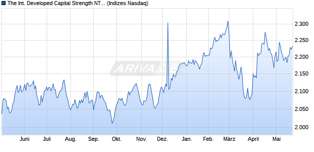 The International Developed Capital Strength NTR [In. Chart