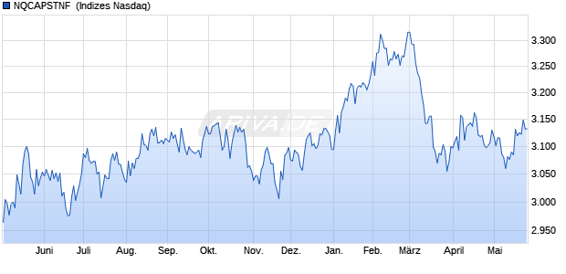 NQCAPSTNF [Index] Chart