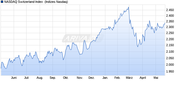NASDAQ Switzerland Index [Index] Chart