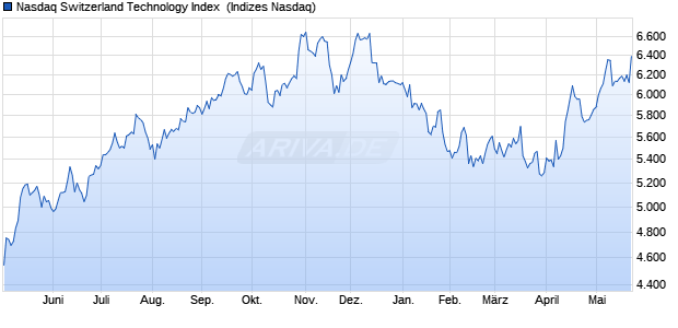 Nasdaq Switzerland Technology Index [Index] Chart