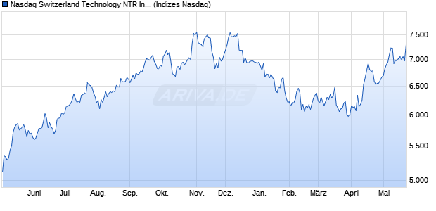 Nasdaq Switzerland Technology NTR Index [Index] Chart