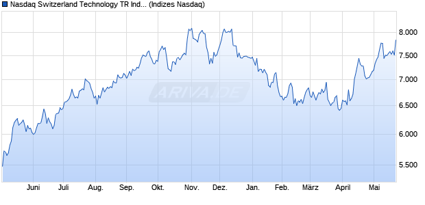 Nasdaq Switzerland Technology TR Index [Index] Chart